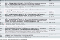 Таблица 2. Рак яичников, маточных труб и первичный рак брюшины (классификация FIGO, 2021) [15]