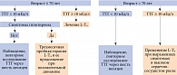 Рис. 1. Алгоритм лечения субклинического гипотиреоза Европейской тиреоидной ассоциации