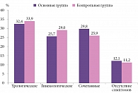 Урогенитальные расстройства после гистерэктомии