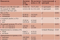 Таблица 8. Факторы, ассоциированные с достижением целевого уровня ХС ЛНП