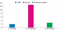 Рис. 1. Эпидемиология ДЦП: распространенность среди детей в развитых странах мира (на 1000 новорожденных)