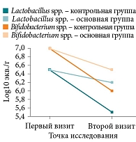 Рис. 3. Динамика содержания  Lactobacillus spp. и Bifidobacterium spp. в ротоглотке от первого ко второму визиту