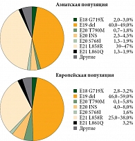 Рис. 5. Доля редких мутаций в структуре всех EGFR-мутаций [7]