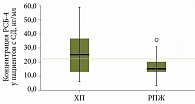 Рис. 2. Диаграмма размаха: результаты медианного теста межгрупповых различий между значениями медианы концентрации РСБ-4 в группах пациентов с РПЖ и ХП, не страдающих СД