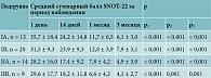 Таблица 3. Показатели SNOT-22 в подгруппах исследования в динамике, M ± SD, баллов