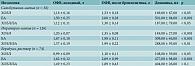 Таблица 1. Динамика ОФВ1 после использования разных бронхолитиков среди пациентов с ХОБЛ, БА и ХОБЛ/БА (M ± m)