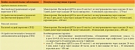 Таблица 1. Дифференцированная моно- и комбинированная иммуномодулирующая терапия у иммунокомпрометированных детей с гнойно-воспалительными заболеваниями различной степени тяжести