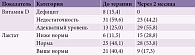 Таблица 3. Категориальная структура показателей витамина D и лактата, абс. (%)
