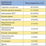 Таблица 2. Сопутствующие заболевания (n = 290)