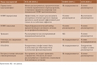 Таблица 3. Медикаментозные методы терапии ОА суставов кистей