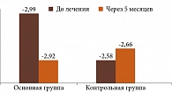 Рис. 2. Изменение манифестной рефракции в группах