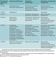 Таблица 2. Распространенные ингибиторы цитохрома Р450 и лекарственные препараты, удлиняющие интервал QT [17]