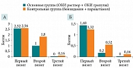 Рис. 4. Признаки воспаления: А – гиперемия, Б – отек слизистой оболочки глотки и небных миндалин по результатам мезофарингоскопии в группах терапии (n = 50)