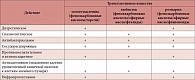 Таблица 5. Состав и эффекты препарата Канефрон® Н
