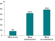 Рис. 1. Изменение шума в ушах в первой (контрольной) группе пациентов после лечения