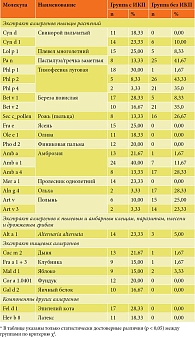 Таблица 2. Распространенность сенсибилизации к компонентам аллергенов в двух группах*