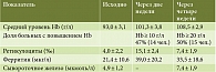 Таблица 1. Динамика показателей ферростатуса больных, получавших СидерАЛ Форте