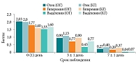 Рис. 3.Динамика изменения параметров слизистой оболочки носа в группах сравнения