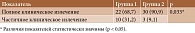 Таблица 2. Анализ клинического излечения в обеих группах, абс. (%)