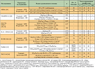 Таблица 7. Международные клинические исследования по оценке роли трастузумаба в адъювантной терапии HER2-позитивного операбельного рака молочной железы. Дизайн. Характеристика больных