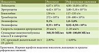 Таблица 1. Результаты лабораторного исследования пациентки