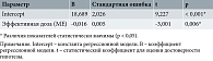 Таблица 3. Зависимость количества полученных зрелых ооцитов от уровней AREG, STAR, SCD5, PTGS2, HAS2, АМГ и эффективной дозы препаратов гонадотропина