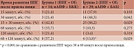 Таблица 4. Время развития ППГ после приема пищи у пациентов с ППГ и ОГ в зависимости от проводимой антигипертензивной терапии
