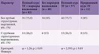 Таблица 3. Количественная характеристика структурных изменений головного мозга у новорожденных с острой тяжелой асфиксией при проведении терапевтической гипотермии
