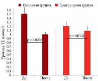 Рис. 2. Динамика ТГ в результате проведенного курса диетотерапии