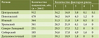 Таблица 4. Доли пациентов с хеликобактериозом и различным количеством факторов риска рака желудка в разных регионах России