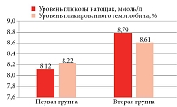 Рис. 1. Гликемический статус пациентов с сахарным диабетом 2 типа в сочетании с другими соматическими заболеваниями