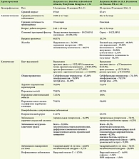 Сравнение демографических и клинико-анамнестических данных у пациентов с псориатической эритродермией  из регистров г. Москвы и г. Витебска