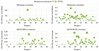 Рис. 11. Распространенность меланомы и БКРК/ПКРК в зависимости от меланомы в анамнезе, возраста и пола