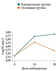Рис. 18. Динамика содержания Candida spp. в кишечнике