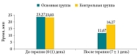 Рис. 7. Время продвижения частиц-метчиков у всех исследуемых пациентов в зависимости от группы терапии