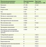 Таблица 1. Виды дерматологических иммуноопосредованных нежелательных явлений на фоне противоопухолевой терапии, абс. (%)