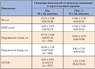 Таблица 2. Динамика антропометрических показателей через 6 месяцев терапии Редуксином у пациентов г. Москвы, включенных в программу ВЕСНА (n = 976)