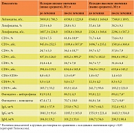 Таблица 3. Динамика показателей иммунного статуса пациентов пожилого и старческого возраста (n = 20), получавших Полиоксидоний ректально (в зависимости от исходного уровня значений)