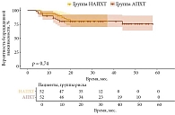 Рис. 1. Кривая безрецидивной выживаемости Каплана – Мейера в группах неоадъювантной полихимиотерапии (НАПХТ) и адъювантной полихимиотерапии (АПХТ)