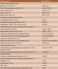 Таблица 1. Клиническая характеристика пациентов с подагрой и ХБП С3 (n = 29)