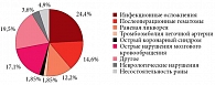 Рис. 1. Послеоперационные осложнения с мая по сентябрь 2019 г. [20]