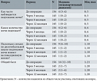 Таблица 1. Описательная статистика опросника ICIQ-SF