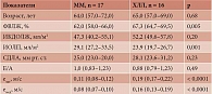 Таблица 2. Показатели ЭхоКГ в группах мужчин с ММ и ХЛЛ