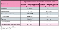 Таблица 3. Продолжительность проявления симптомов ОРВИ на фоне лечения препаратом Кагоцел® в сравнении с плацебо у детей в возрасте от 2 до 6 лет (n = 40)