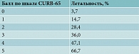 Таблица 2. Взаимосвязь тяжести состояния по шкале CURB-65 и летальности пациентов с ВП