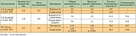 Таблица 3. Ингибиторы MMPs в лечении РПЖ