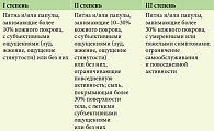 Таблица 1. Степень тяжести макулопапулезных высыпаний (в т.ч. псориазиформных) согласно CTCAE-NCI v5.0 (адаптировано из [30])