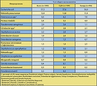 Таблица 5. Бактериологические характеристики 1990 изолятов (NAUTICA)
