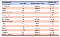 Таблица 2. Результаты биохимического исследования крови пациента А.