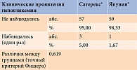 Таблица 4. Статистический анализ частоты клинических проявлений гипогликемии в течение 24 недель терапии в исследовании SATER-0719